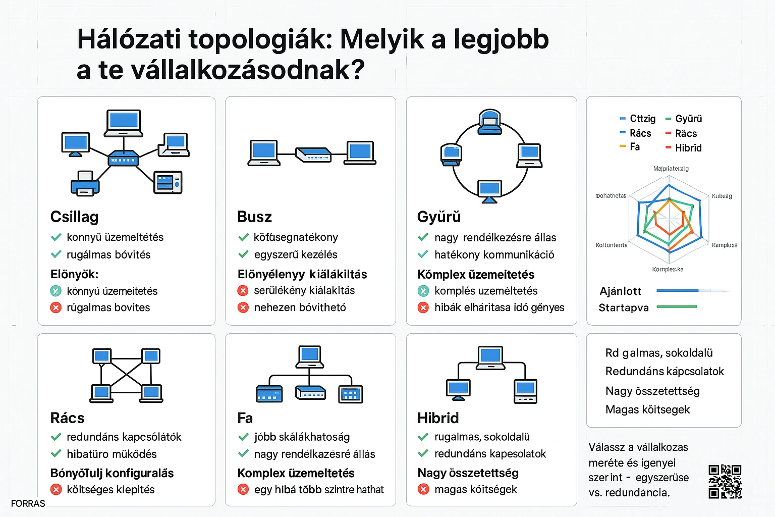 Hálózati topológiák bemutatása, mint csillag, busz, gyűrű, rács, fa és hibrid.